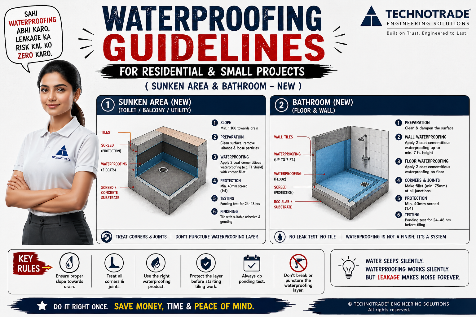 Waterproofing Guidelines for Residential and Small Projects ( Sunken A ...
