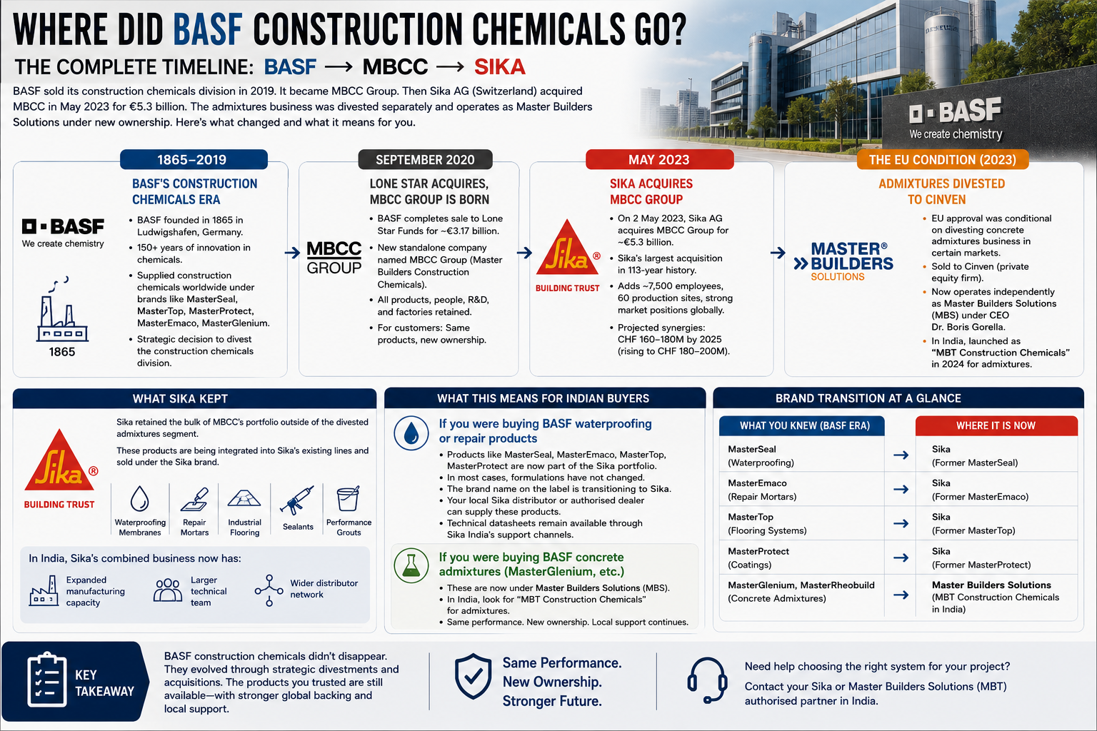 BASF Construction Chemicals Are Now Sika | MBCC Acquisition Explained ...